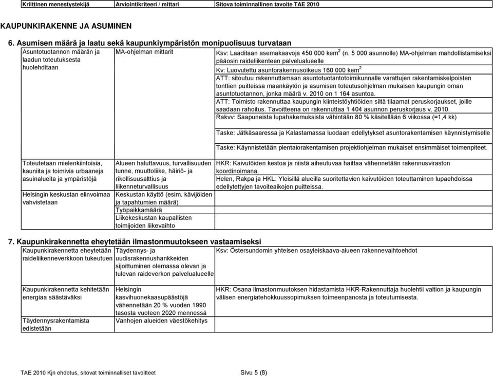5 000 asunnolle) MA-ohjelman mahdollistamiseksi laadun toteutuksesta huolehditaan pääosin raideliikenteen palvelualueelle Kv: Luovutettu asuntorakennusoikeus 160 000 kem 2 ATT: sitoutuu
