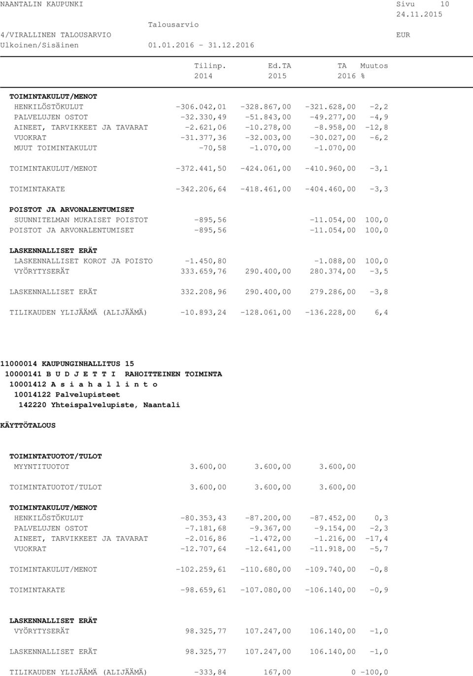 460,00-3,3 SUUNNITELMAN MUKAISET POISTOT -895,56-11.054,00 100,0-895,56-11.054,00 100,0 LASKENNALLISET KOROT JA POISTO -1.450,80-1.088,00 100,0 VYÖRYTYSERÄT 333.659,76 290.400,00 280.374,00-3,5 332.