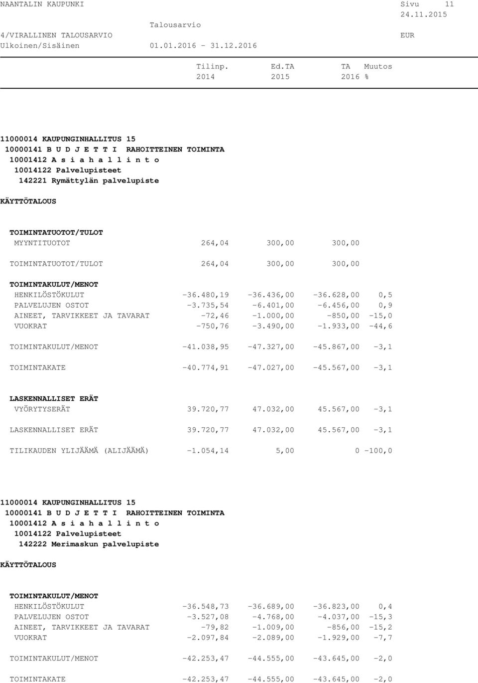 867,00-3,1 TOIMINTAKATE -40.774,91-47.027,00-45.567,00-3,1 VYÖRYTYSERÄT 39.720,77 47.032,00 45.567,00-3,1 39.720,77 47.032,00 45.567,00-3,1 TILIKAUDEN YLIJÄÄMÄ (ALIJÄÄMÄ) -1.