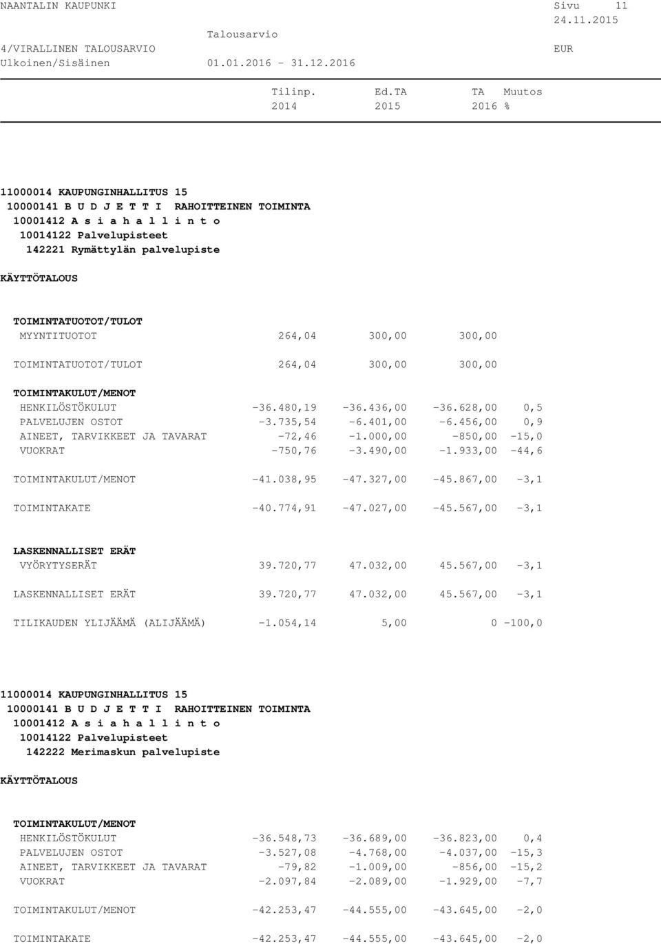 867,00-3,1 TOIMINTAKATE -40.774,91-47.027,00-45.567,00-3,1 VYÖRYTYSERÄT 39.720,77 47.032,00 45.567,00-3,1 39.720,77 47.032,00 45.567,00-3,1 TILIKAUDEN YLIJÄÄMÄ (ALIJÄÄMÄ) -1.