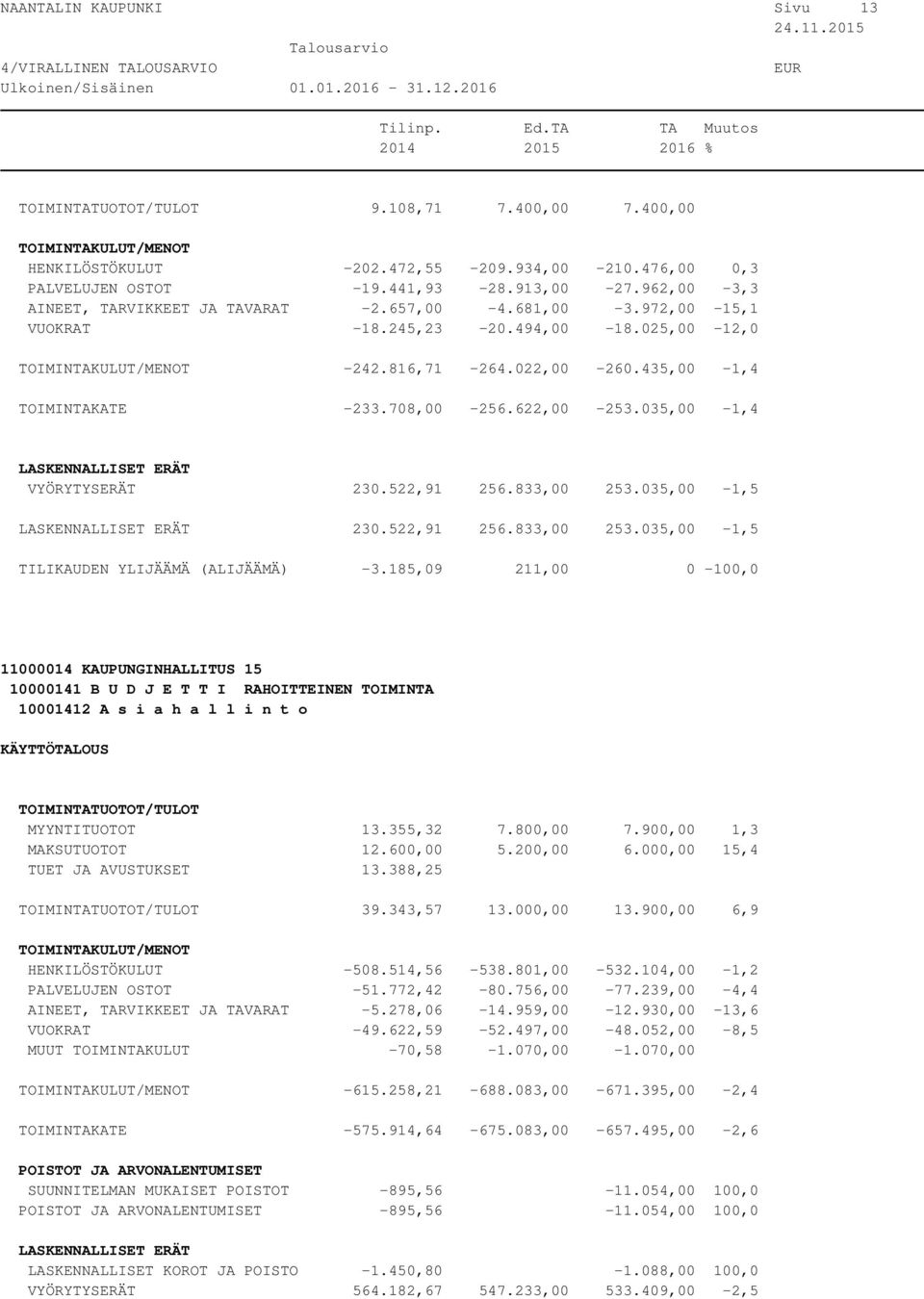 833,00 253.035,00-1,5 230.522,91 256.833,00 253.035,00-1,5 TILIKAUDEN YLIJÄÄMÄ (ALIJÄÄMÄ) -3.185,09 211,00 0-100,0 10001412 A s i a h a l l i n t o MYYNTITUOTOT 13.355,32 7.800,00 7.