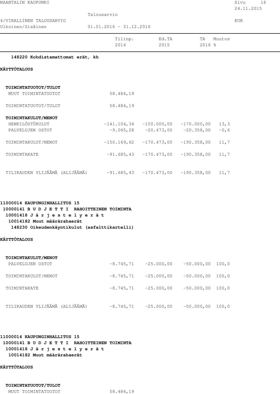 745,71-25.000,00-50.000,00 100,0-8.745,71-25.000,00-50.000,00 100,0 TOIMINTAKATE -8.745,71-25.000,00-50.000,00 100,0 TILIKAUDEN YLIJÄÄMÄ (ALIJÄÄMÄ) -8.745,71-25.000,00-50.000,00 100,0 10001418 J ä r j e s t e l y e r ä t 10014182 Muut määrärahaerät MUUT TOIMINTATUOTOT 58.