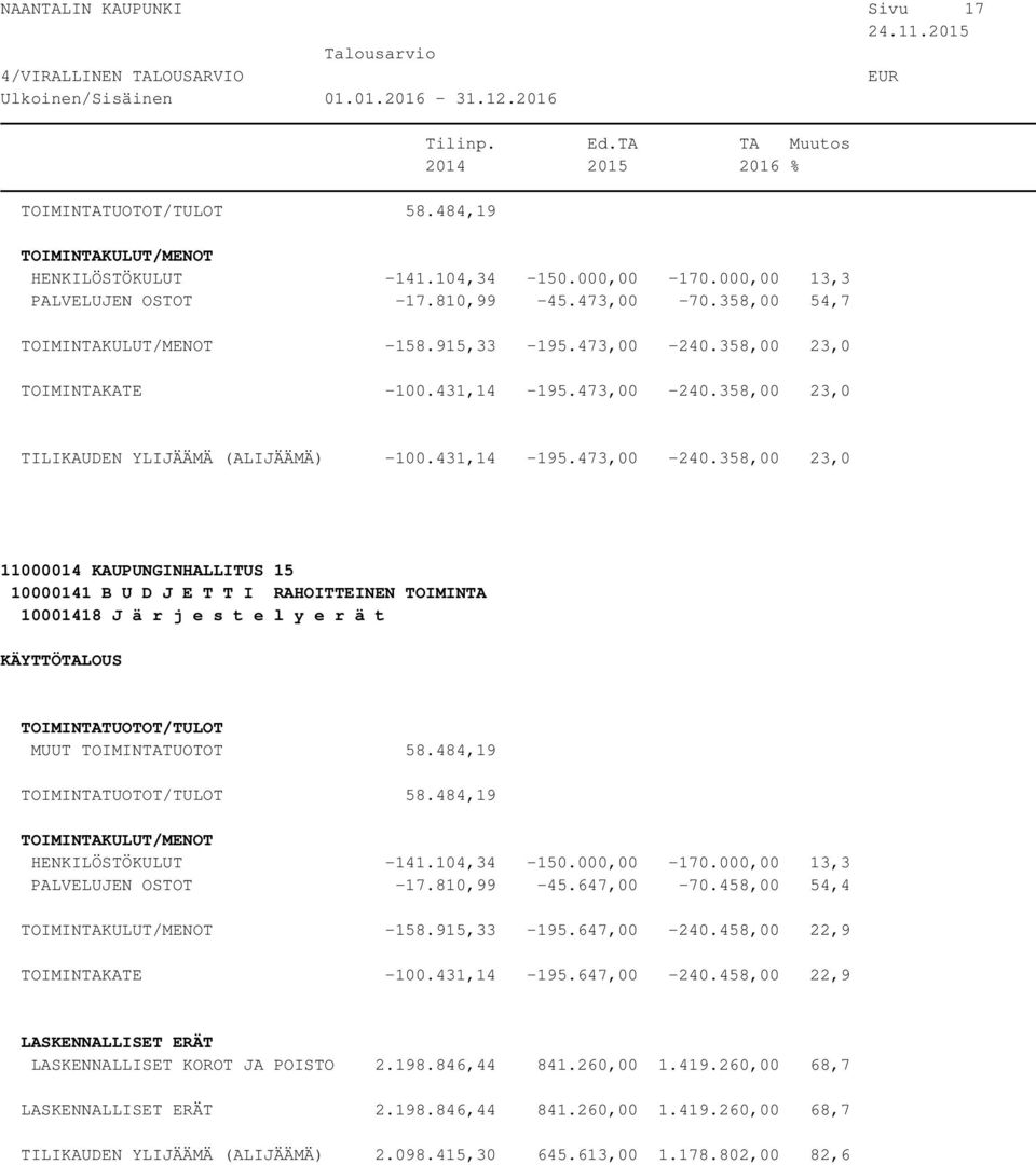 484,19 58.484,19 HENKILÖSTÖKULUT -141.104,34-150.000,00-170.000,00 13,3 PALVELUJEN OSTOT -17.810,99-45.647,00-70.458,00 54,4-158.915,33-195.647,00-240.458,00 22,9 TOIMINTAKATE -100.431,14-195.