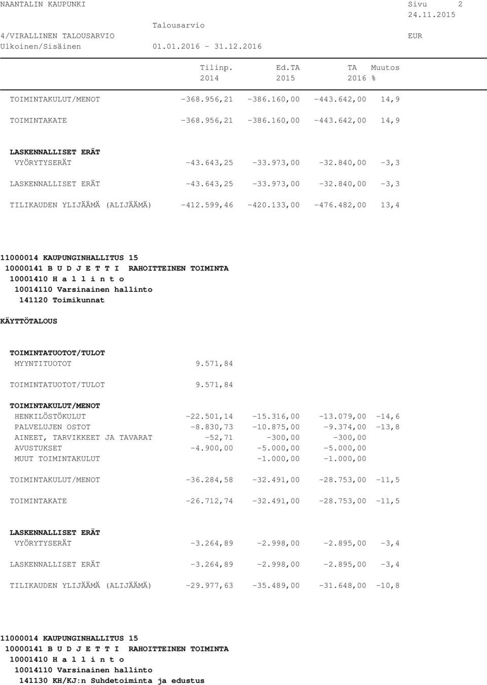 079,00-14,6 PALVELUJEN OSTOT -8.830,73-10.875,00-9.374,00-13,8 AINEET, TARVIKKEET JA TAVARAT -52,71-300,00-300,00 AVUSTUKSET -4.900,00-5.000,00-5.000,00 MUUT TOIMINTAKULUT -1.000,00-1.000,00-36.