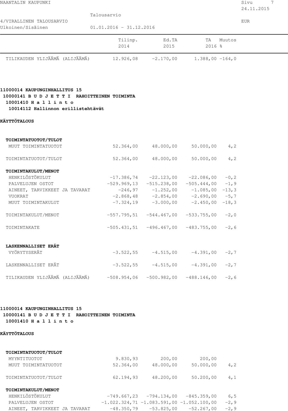 085,00-13,3 VUOKRAT -2.868,48-2.854,00-2.690,00-5,7 MUUT TOIMINTAKULUT -7.324,19-3.000,00-2.450,00-18,3-557.795,51-544.467,00-533.755,00-2,0 TOIMINTAKATE -505.431,51-496.467,00-483.