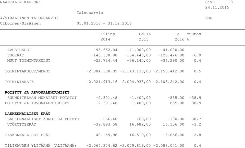 242,00 0,4 SUUNNITELMAN MUKAISET POISTOT -2.301,48-1.