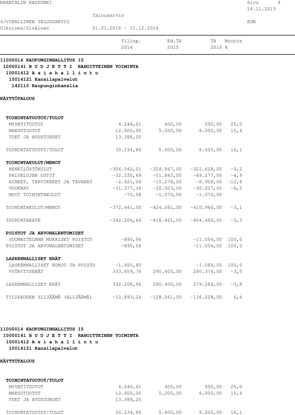 277,00-4,9 AINEET, TARVIKKEET JA TAVARAT -2.621,06-10.278,00-8.958,00-12,8 VUOKRAT -31.377,36-32.003,00-30.027,00-6,2 MUUT TOIMINTAKULUT -70,58-1.070,00-1.070,00-372.441,50-424.061,00-410.