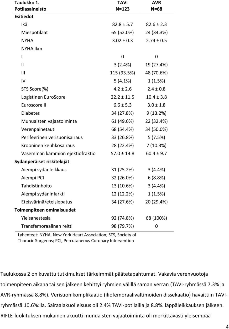 2%) Munuaisten vajaatoiminta 61 (49.6%) 22 (32.4%) Verenpainetauti 68 (54.4%) 34 (50.0%) Perifeerinen verisuonisairaus 33 (26.8%) 5 (7.5%) Krooninen keuhkosairaus 28 (22.4%) 7 (10.