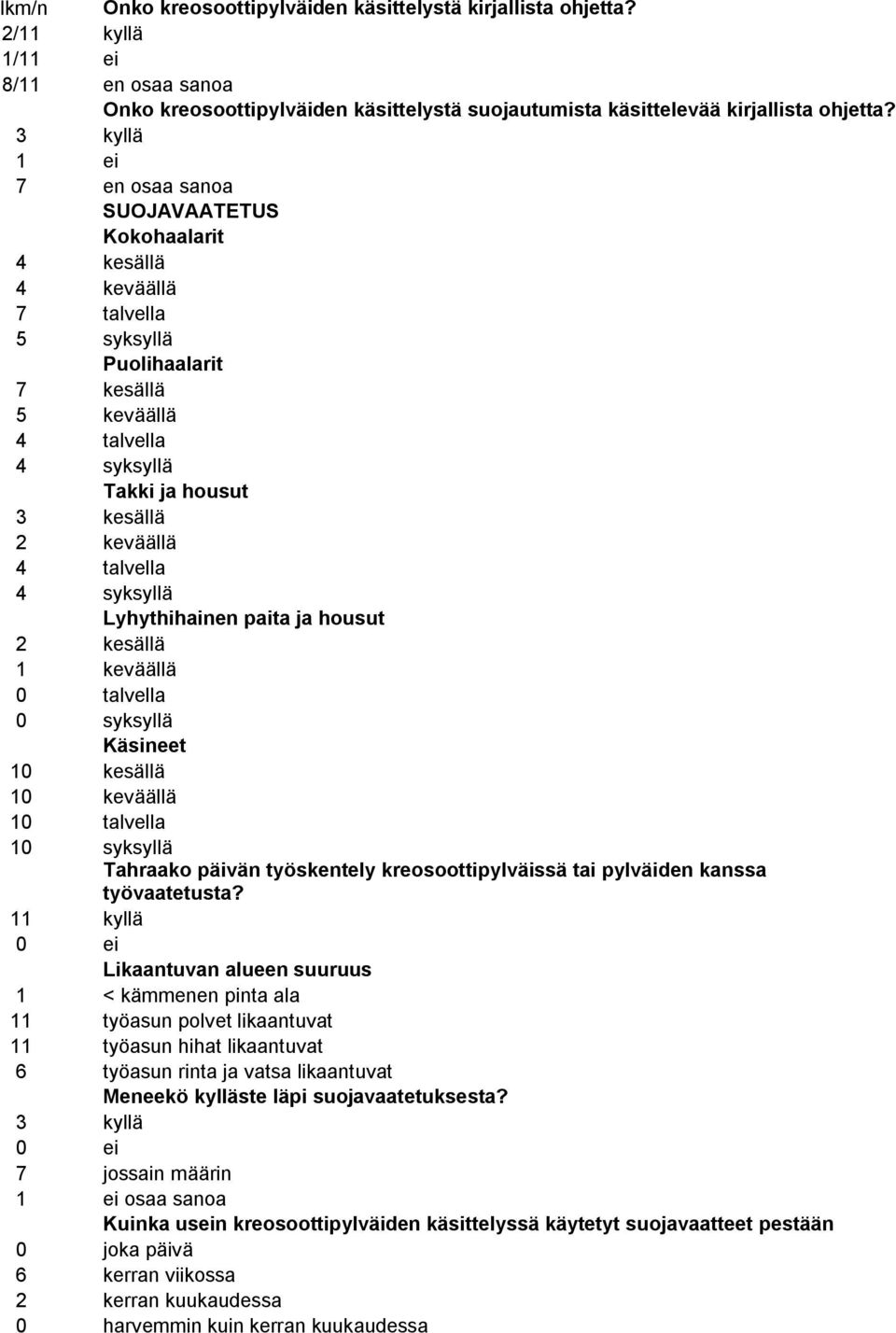 talvella 4 syksyllä Lyhythihainen paita ja housut 2 kesällä 1 keväällä 0 talvella 0 syksyllä Käsineet 10 kesällä 10 keväällä 10 talvella 10 syksyllä Tahraako päivän työskentely kreosoottipylväissä