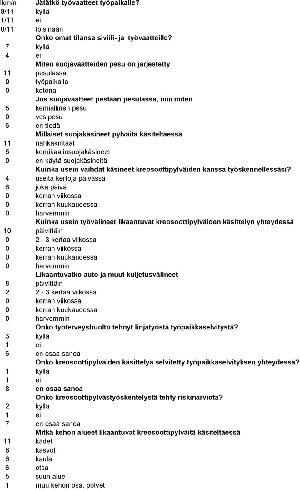 suojakäsineet pylväitä käsiteltäessä 11 nahkakintaat 5 kemikaalinsuojakäsineet 0 en käytä suojakäsineitä Kuinka usein vaihdat käsineet kreosoottipylväiden kanssa työskennellessäsi?