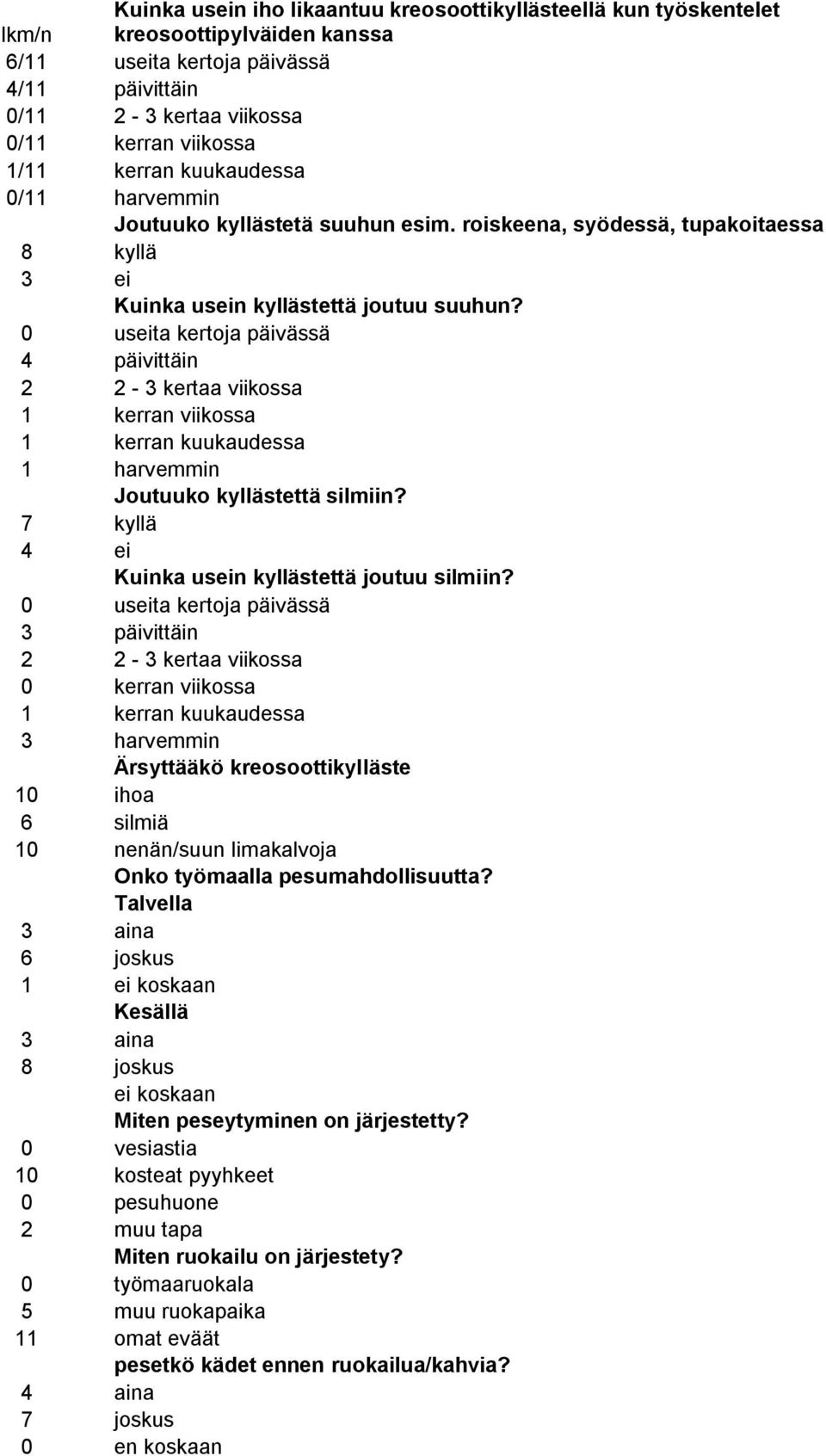 0 useita kertoja päivässä 4 päivittäin 2 2 3 kertaa viikossa 1 kerran viikossa 1 kerran kuukaudessa 1 harvemmin Joutuuko kyllästettä silmiin? 7 kyllä 4 ei Kuinka usein kyllästettä joutuu silmiin?