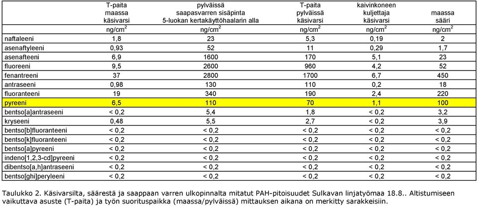 fluoranteeni 19 340 190 2,4 220 pyreeni 6,5 110 70 1,1 100 bentso[a]antraseeni < 0,2 5,4 1,8 < 0,2 3,2 kryseeni 0,48 5,5 2,7 < 0,2 3,9 bentso[b]fluoranteeni < 0,2 < 0,2 < 0,2 < 0,2 < 0,2