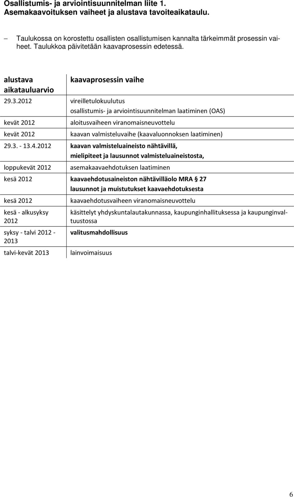 2012 vireilletulokuulutus osallistumis- ja arviointisuunnitelman laatiminen (OAS) kevät 2012 kevät 2012 aloitusvaiheen viranomaisneuvottelu kaavan valmisteluvaihe (kaavaluonnoksen laatiminen) 29.3.