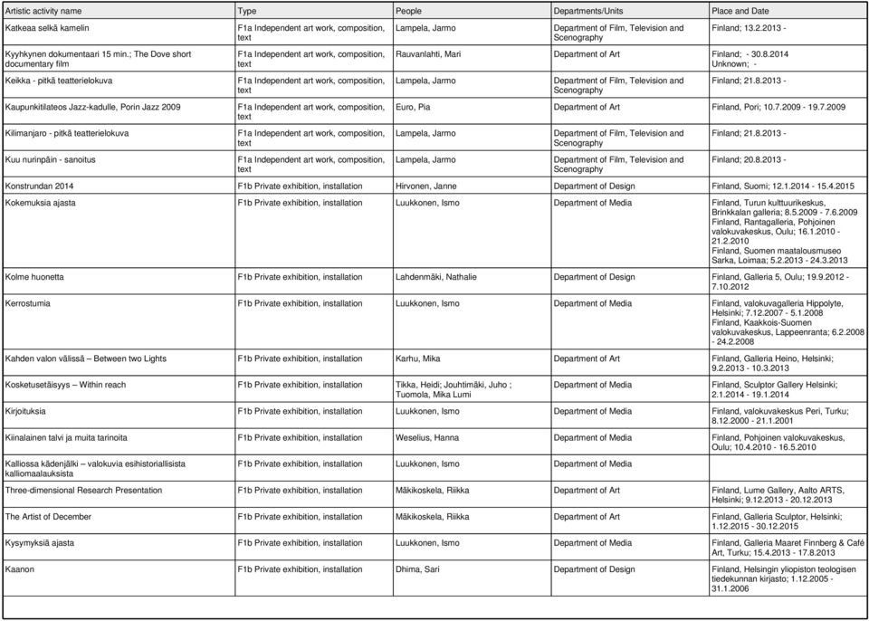 8.2014 Finland; 21.8.2013 - Euro, Pia Department of Art Finland, Pori; 10.7.2009-19.7.2009 Finland; 21.8.2013 - Finland; 20.8.2013 - Konstrundan 2014 F1b Private exhibition, installation Hirvonen, Janne Department of Design Finland, Suomi; 12.