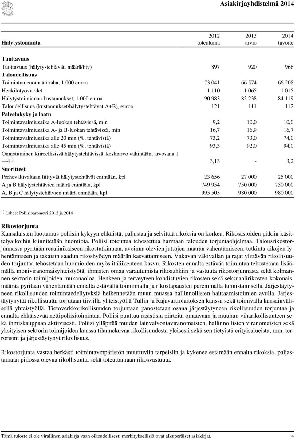 Toimintavalmiusaika A- ja B-luokan tehtävissä, min 16,7 16,9 16,7 Toimintavalmiusaika alle 20 min (%, tehtävistä) 73,2 73,0 74,0 Toimintavalmiusaika alle 45 min (%, tehtävistä) 93,3 92,0 94,0