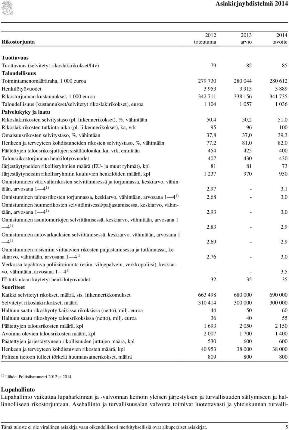 liikennerikokset), %, vähintään 50,4 50,2 51,0 Rikoslakirikosten tutkinta-aika (pl.
