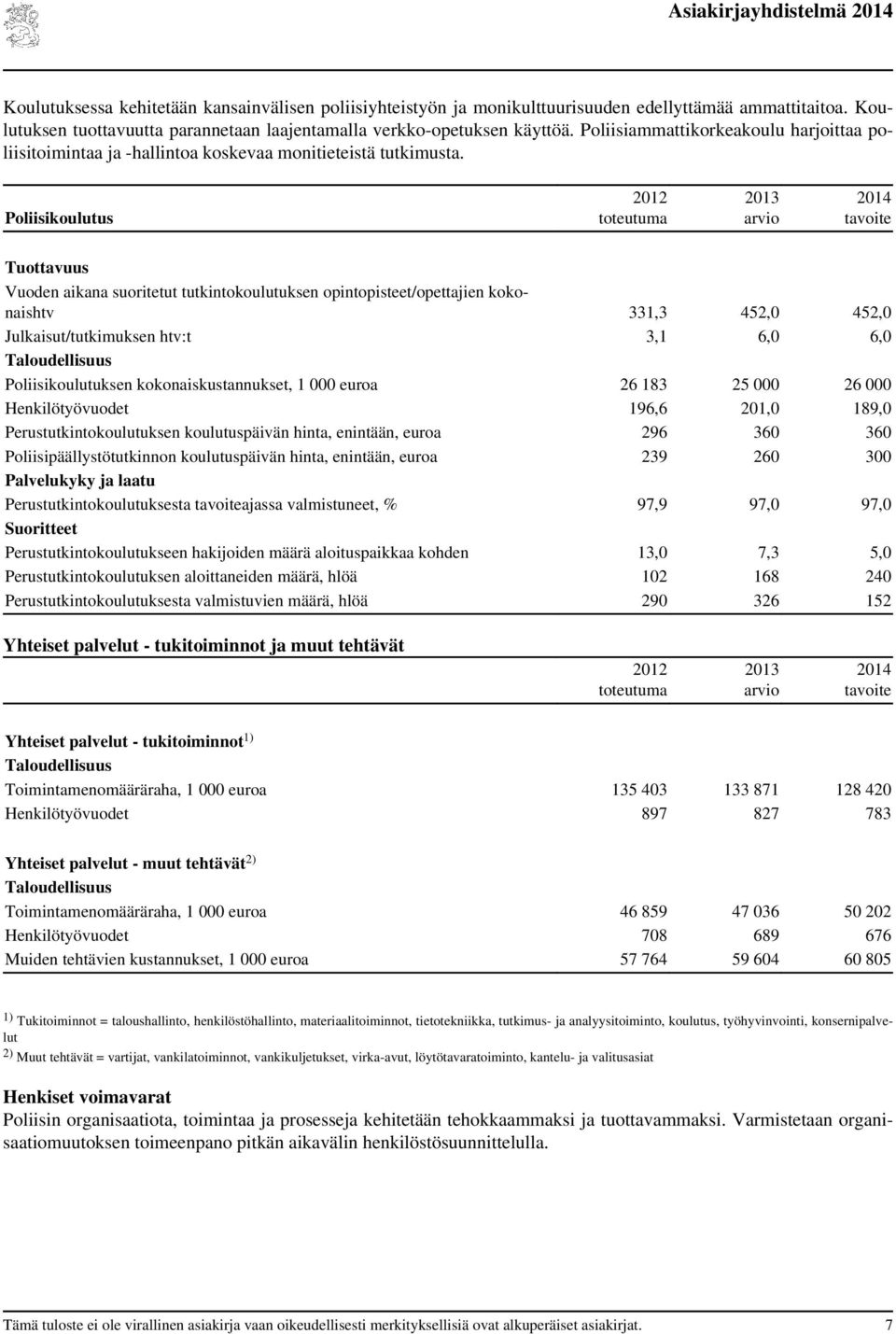 Poliisikoulutus Tuottavuus Vuoden aikana suoritetut tutkintokoulutuksen opintopisteet/opettajien kokonaishtv 331,3 452,0 452,0 Julkaisut/tutkimuksen htv:t 3,1 6,0 6,0 Poliisikoulutuksen