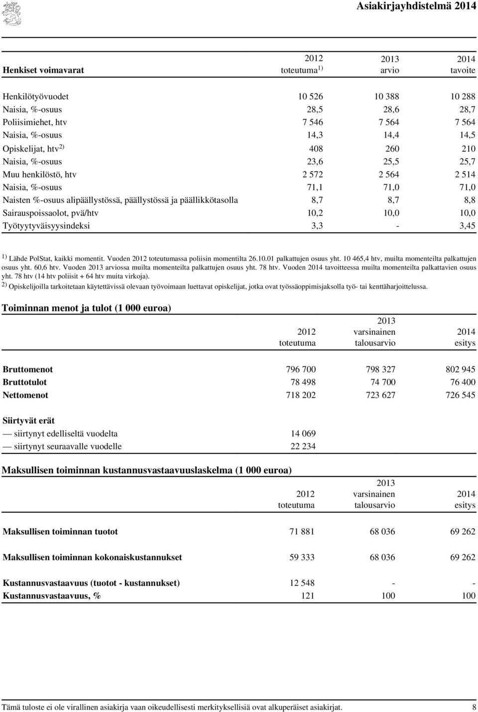 10,2 10,0 10,0 Työtyytyväisyysindeksi 3,3-3,45 1) Lähde PolStat, kaikki momentit. Vuoden ssa poliisin momentilta 26.10.01 palkattujen osuus yht. 10 465,4 htv, muilta momenteilta palkattujen osuus yht.