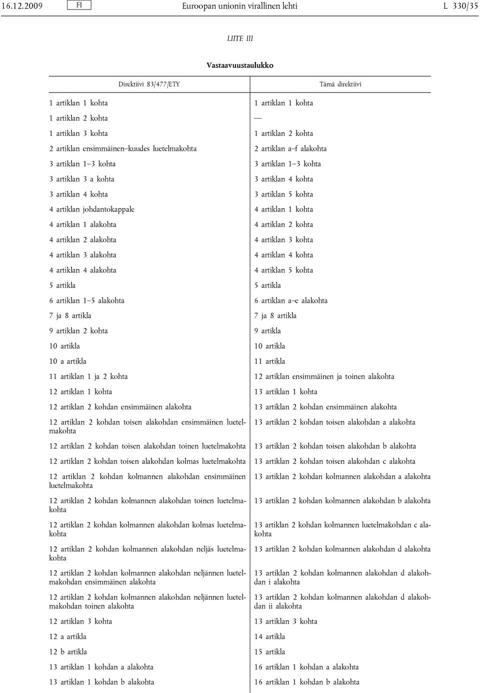artiklan 2 kohta 2 artiklan ensimmäinen kuudes luetelmakohta 2 artiklan a f alakohta 3 artiklan 1 3 kohta 3 artiklan 1 3 kohta 3 artiklan 3 a kohta 3 artiklan 4 kohta 3 artiklan 4 kohta 3 artiklan 5
