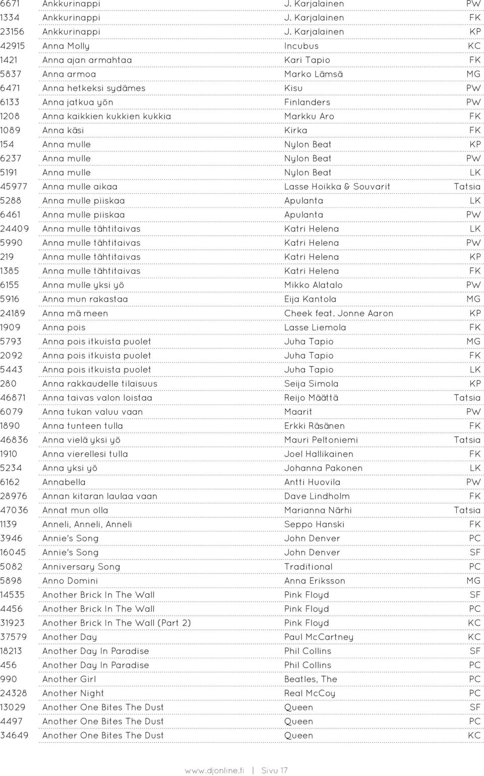 kaikkien kukkien kukkia Markku Aro FK 1089 Anna käsi Kirka FK 154 Anna mulle Nylon Beat KP 6237 Anna mulle Nylon Beat PW 5191 Anna mulle Nylon Beat LK 45977 Anna mulle aikaa Lasse Hoikka & Souvarit