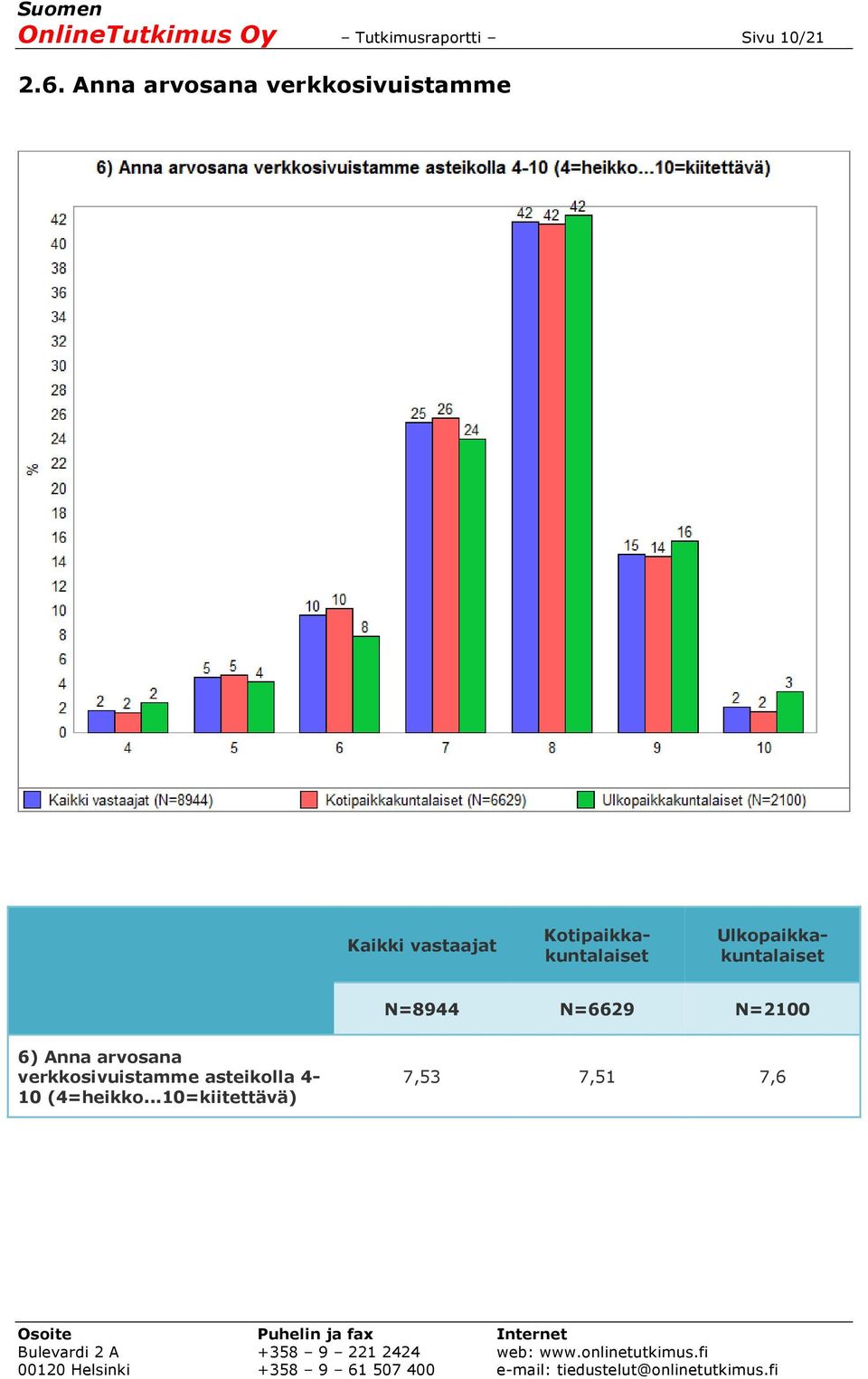 Kotipaikkakuntalaiset Ulkopaikkakuntalaiset N=8944 N=6629