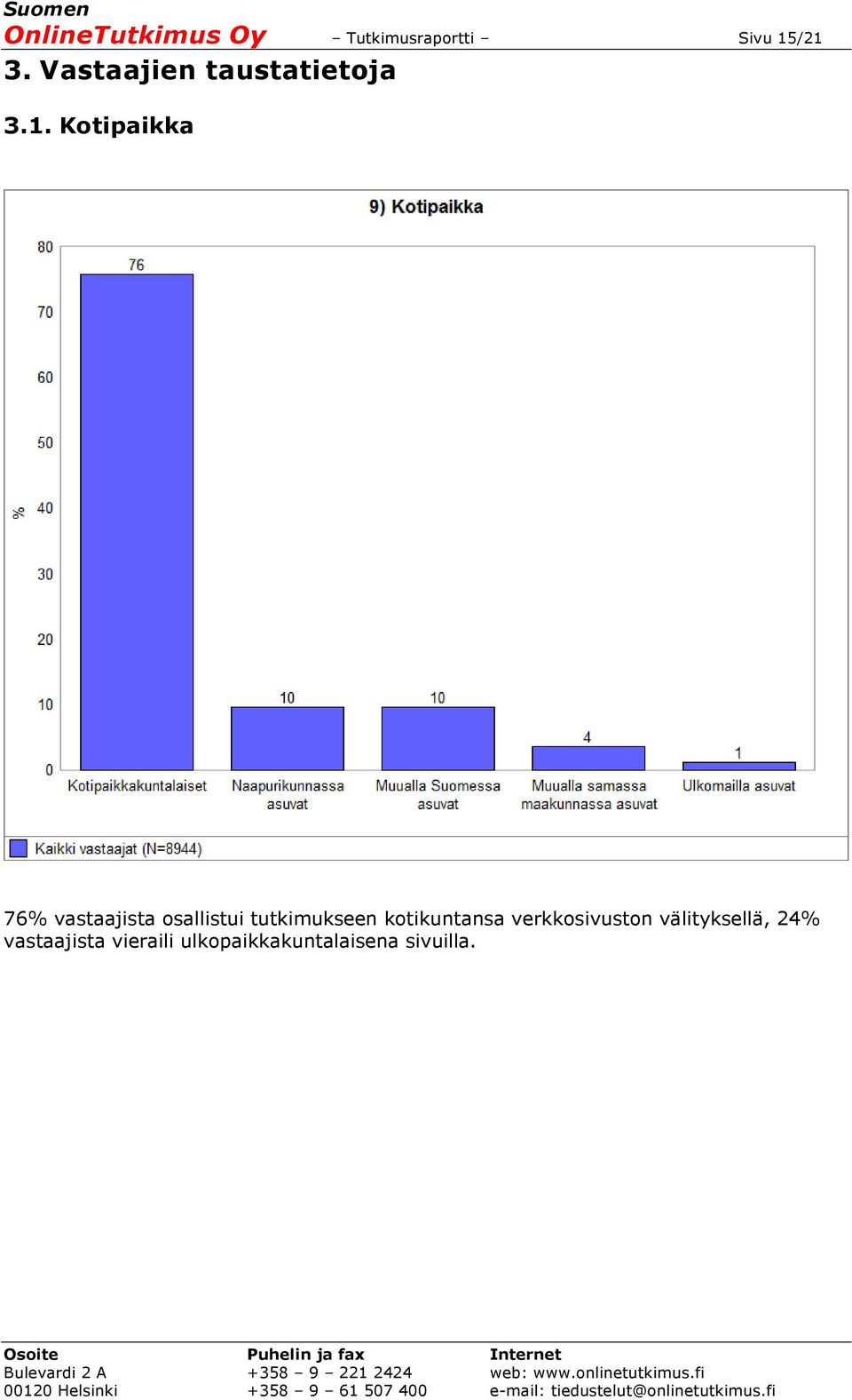 Kotipaikka 76% vastaajista osallistui tutkimukseen