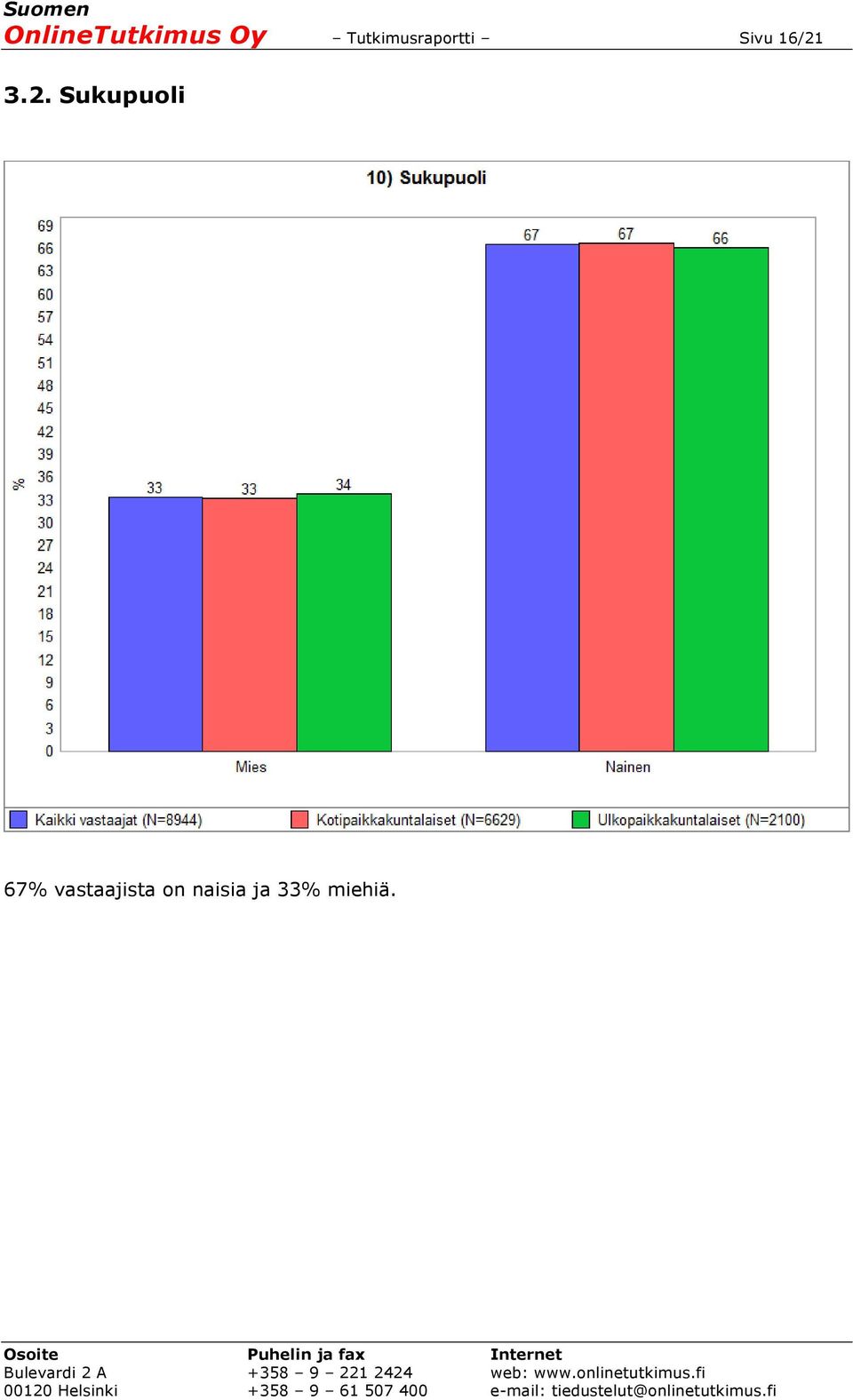 16/21 3.2. Sukupuoli 67%