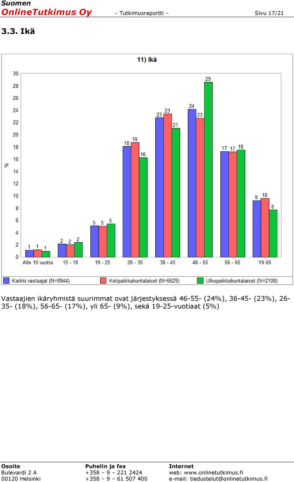 järjestyksessä 46-55- (24%), 36-45- (23%), 26-35-