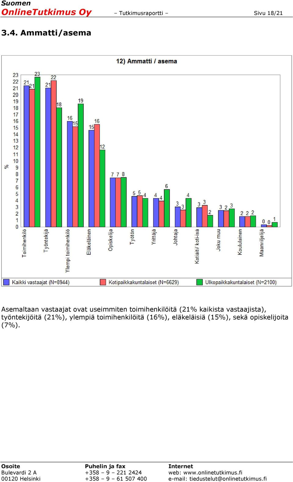 toimihenkilöitä (21% kaikista vastaajista), työntekijöitä