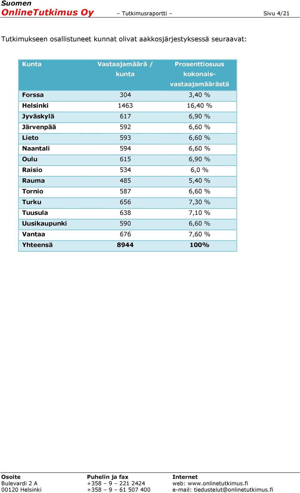 617 6,90 % Järvenpää 592 6,60 % Lieto 593 6,60 % Naantali 594 6,60 % Oulu 615 6,90 % Raisio 534 6,0 % Rauma 485 5,40