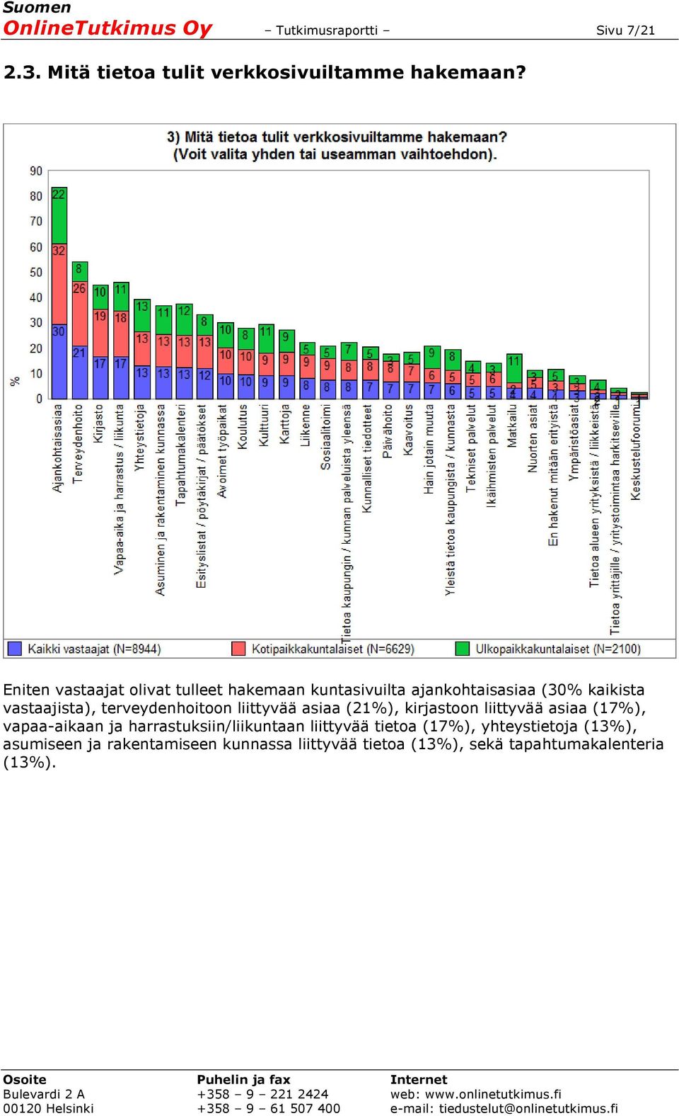 terveydenhoitoon liittyvää asiaa (21%), kirjastoon liittyvää asiaa (17%), vapaa-aikaan ja