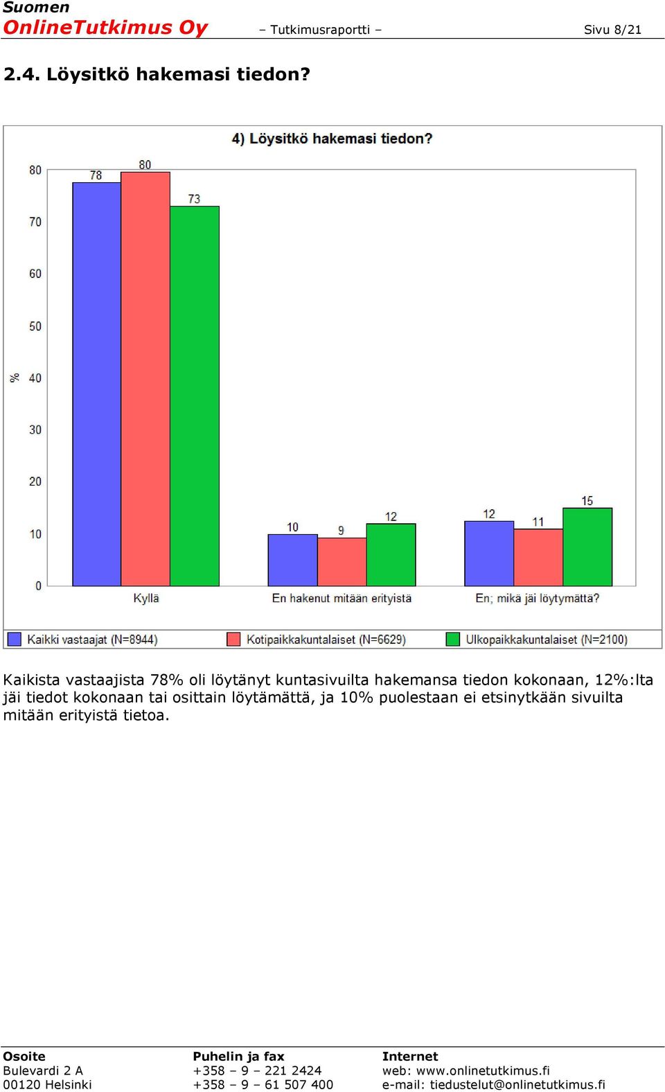 Kaikista vastaajista 78% oli löytänyt kuntasivuilta hakemansa tiedon