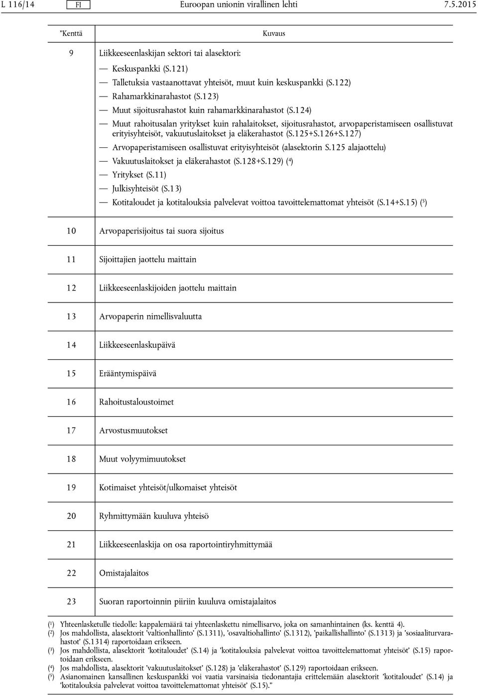 124) Muut rahoitusalan yritykset kuin rahalaitokset, sijoitusrahastot, arvopaperistamiseen osallistuvat erityisyhteisöt, vakuutuslaitokset ja eläkerahastot (S.125+S.126+S.