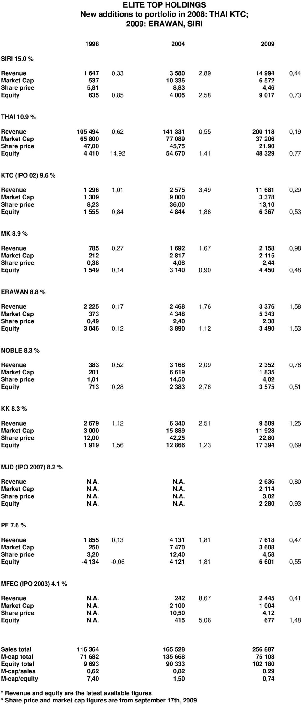 9 % Revenue 105 494 0,62 141 331 0,55 200 118 0,19 Market Cap 65 800 77 089 37 206 Share price 47,00 45,75 21,90 Equity 4 410 14,92 54 670 1,41 48 329 0,77 KTC (IPO 02) 9.