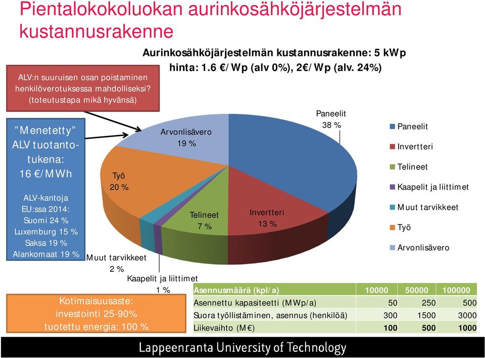 kwp hinta: 1.6 /Wp (alv 0%), 2 /Wp (alv.