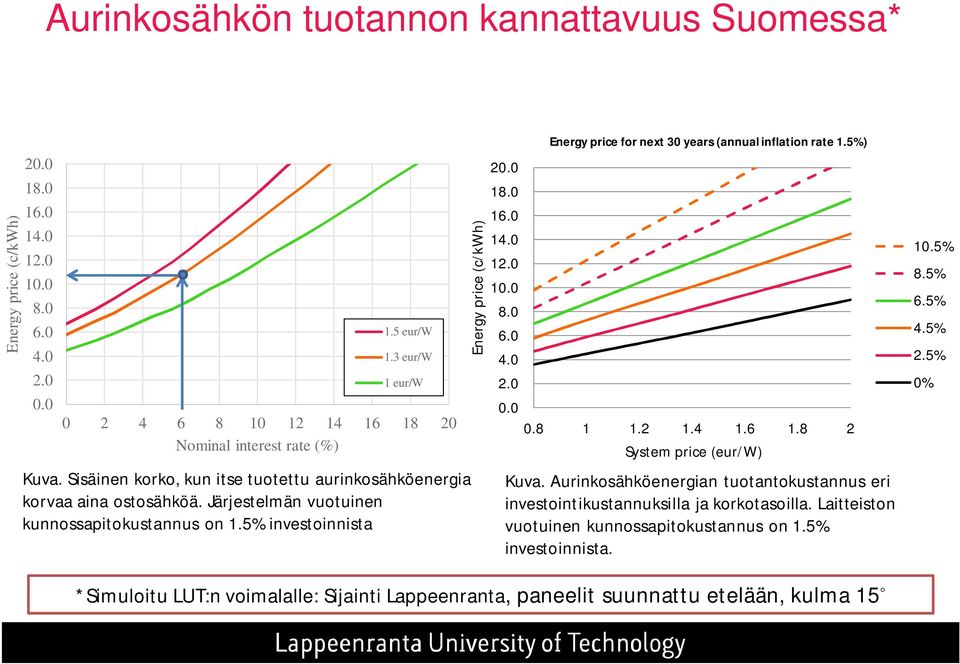 Järjestelmän vuotuinen kunnossapitokustannus on 1.5% investoinnista Energy price (c/kwh) 20.0 18.0 16.0 14.0 12.0 10.0 8.0 6.0 4.0 2.0 Energy price for next 30 years (annual inflation rate 1.5%) 0.