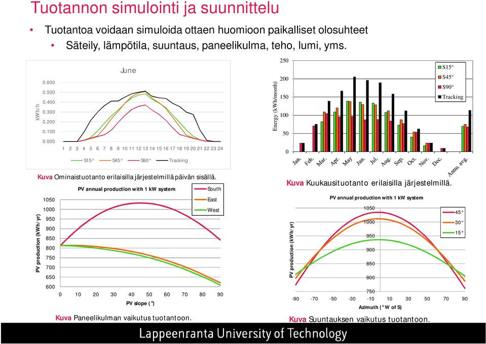 000 June 1 2 3 4 5 6 7 8 9 10 11 12 13 14 15 16 17 18 19 20 21 22 23 24 S15 S45 S90 Tracking Energy (kwh/month) 250 200 150 100 50 0 S15 S45 S90 Tracking PV production (kwh/yr) Kuva Ominaistuotanto