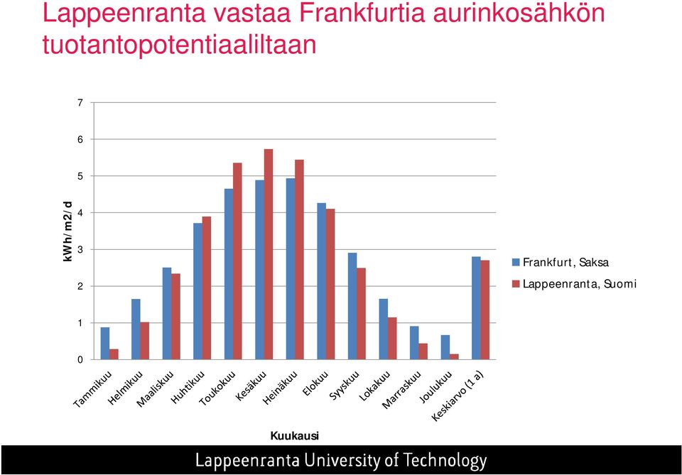 tuotantopotentiaaliltaan 7 6 5