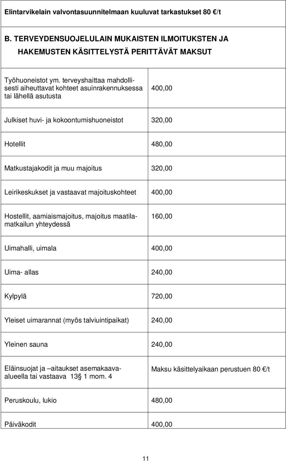 majoitus 320,00 Leirikeskukset ja vastaavat majoituskohteet 400,00 Hostellit, aamiaismajoitus, majoitus maatilamatkailun yhteydessä Uimahalli, uimala 400,00 Uima- allas 240,00 Kylpylä