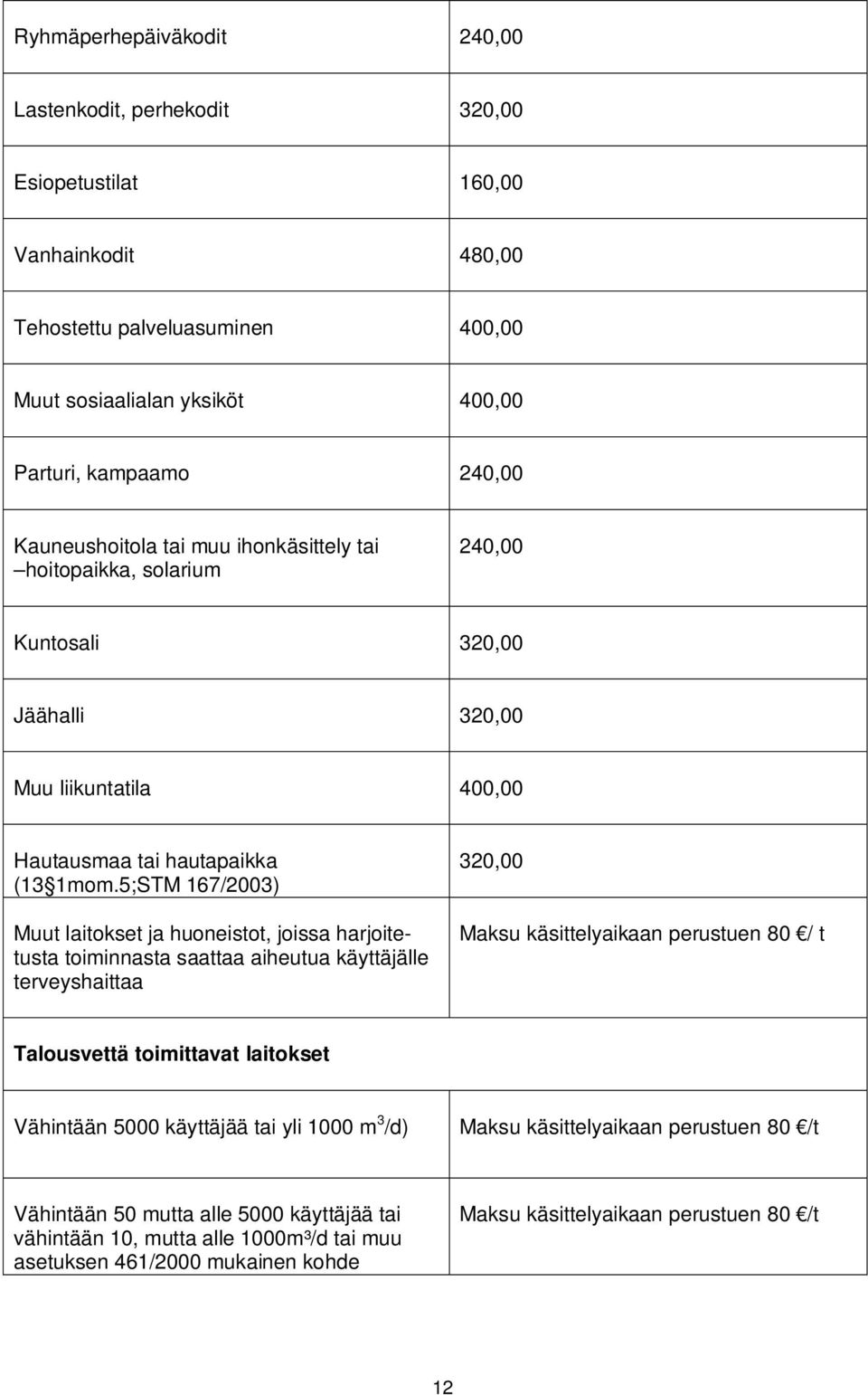 5;STM 167/2003) Muut laitokset ja huoneistot, joissa harjoitetusta toiminnasta saattaa aiheutua käyttäjälle terveyshaittaa 320,00 Maksu käsittelyaikaan perustuen 80 / t