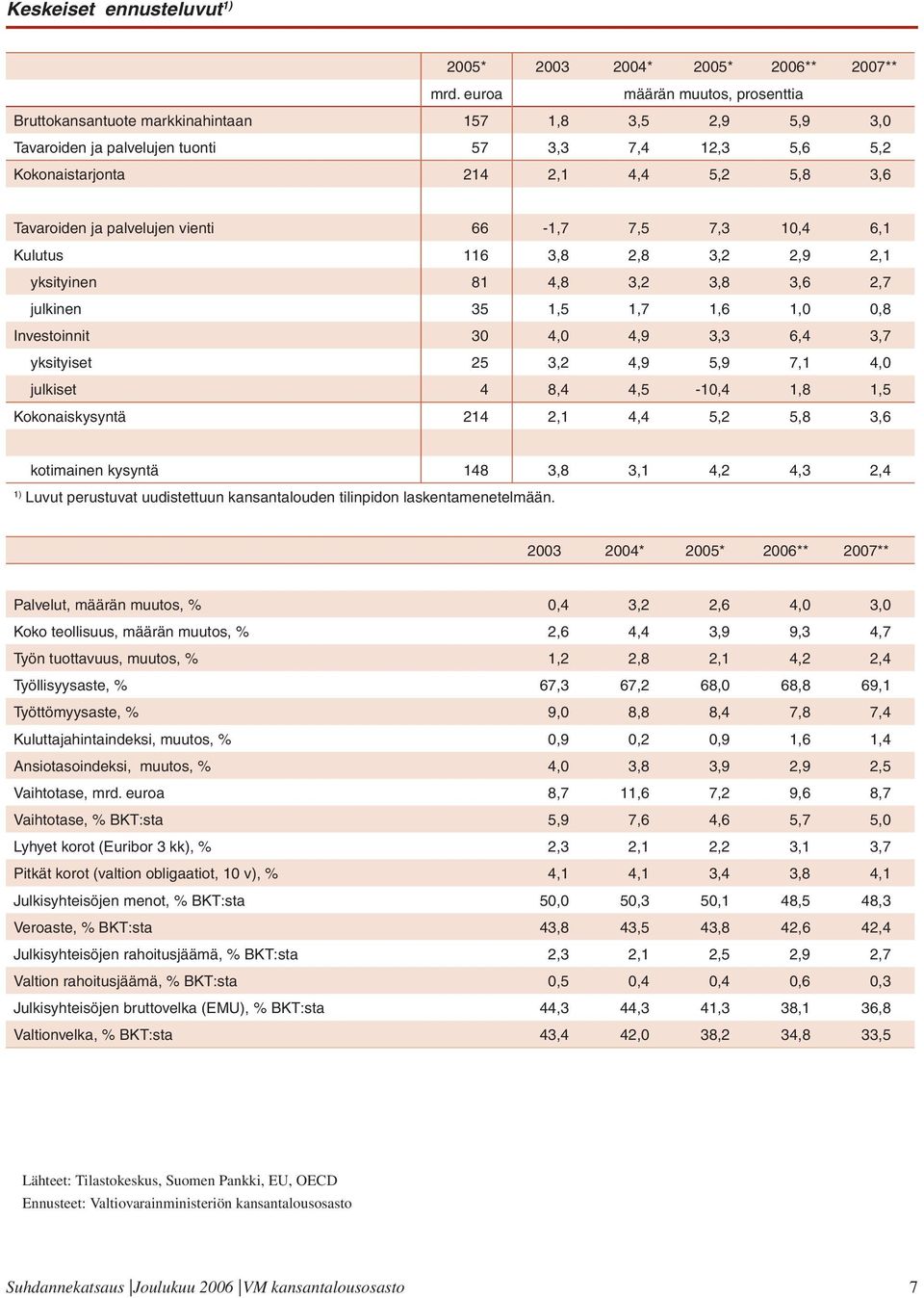 yksityinen,,,,,7 julkinen,,7,,, Investoinnit,,9,,,7 yksityiset,,9,9 7,, julkiset,, -,,, Kokonaiskysyntä,,,,, kotimainen kysyntä,,,,, ) Luvut perustuvat uudistettuun kansantalouden tilinpidon