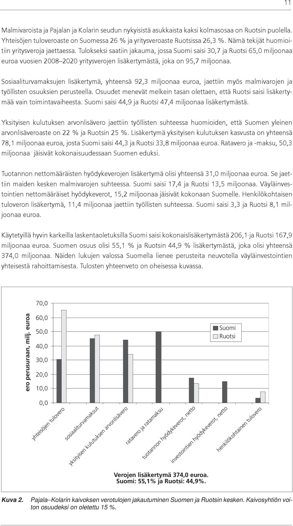 Tulokseksi saatiin jakauma, jossa Suomi saisi 30,7 ja Ruotsi 65,0 miljoonaa euroa vuosien 2008 2020 yritysverojen lisäkertymästä, joka on 95,7 miljoonaa.