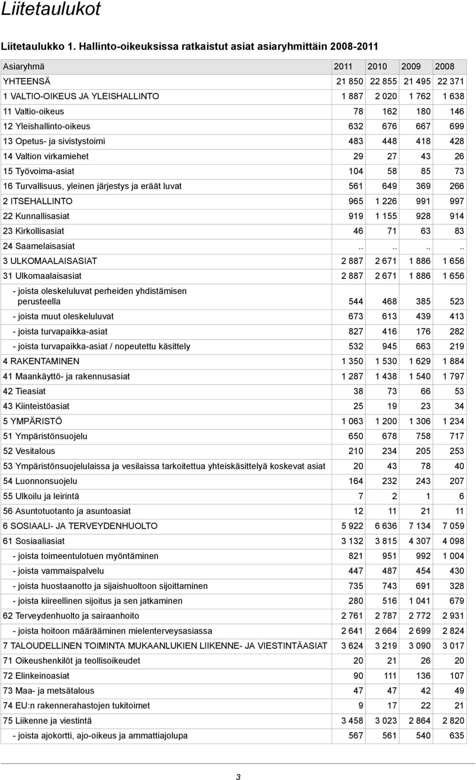 Valtio-oikeus 78 162 180 146 12 Yleishallinto-oikeus 632 676 667 699 13 Opetus- ja sivistystoimi 483 448 418 428 14 Valtion virkamiehet 29 27 43 26 15 Työvoima-asiat 104 58 85 73 16 Turvallisuus,