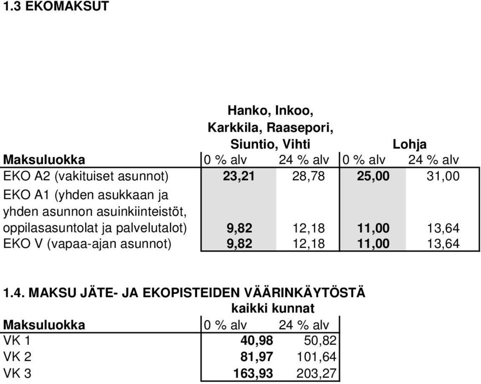 palvelutalot) 9,82 12,18 11,00 13,64 