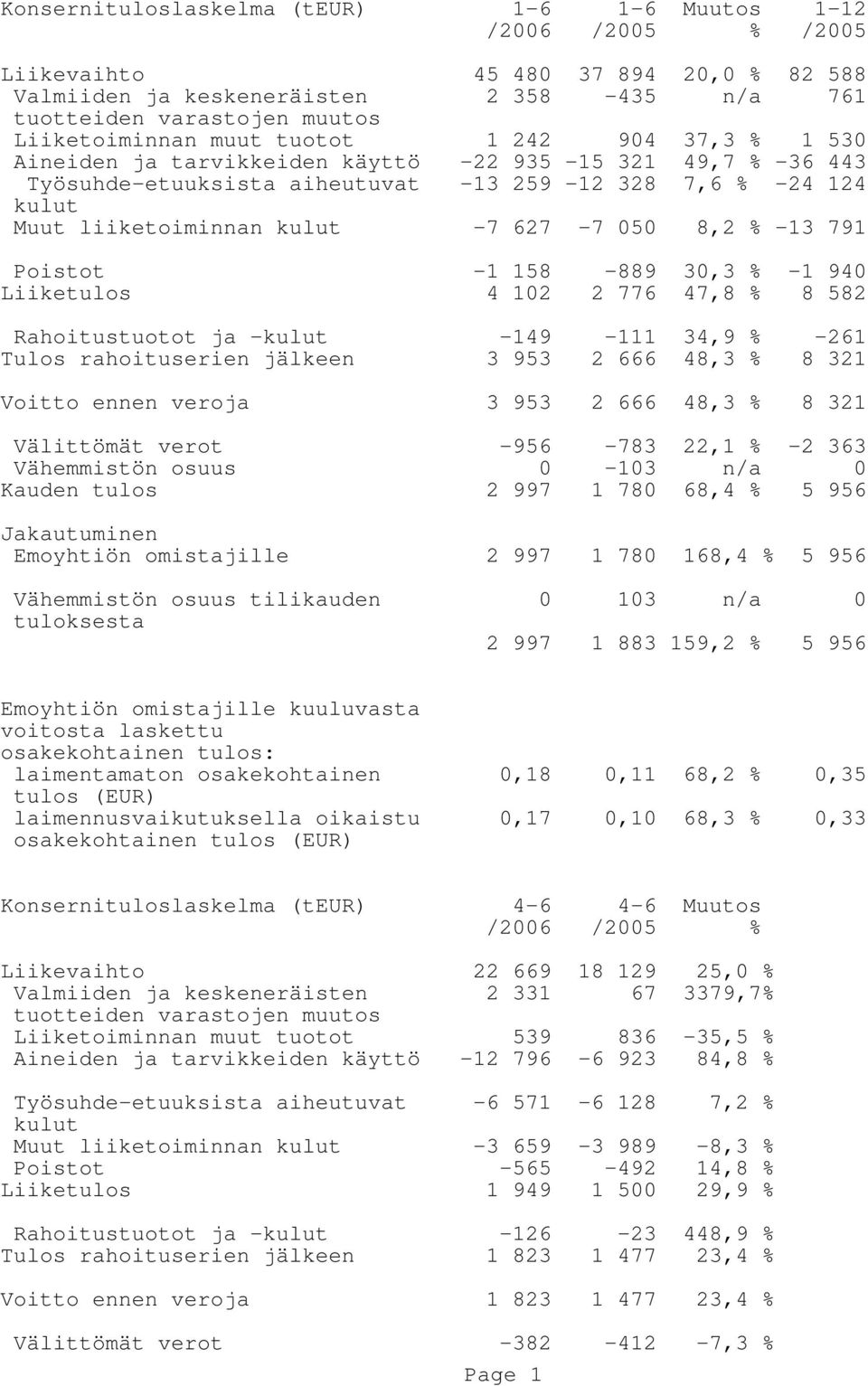 050 8,2 % -13 791 Poistot -1 158-889 30,3 % -1 940 Liiketulos 4 102 2 776 47,8 % 8 582 Rahoitustuotot ja -kulut -149-111 34,9 % -261 Tulos rahoituserien jälkeen 3 953 2 666 48,3 % 8 321 Voitto ennen