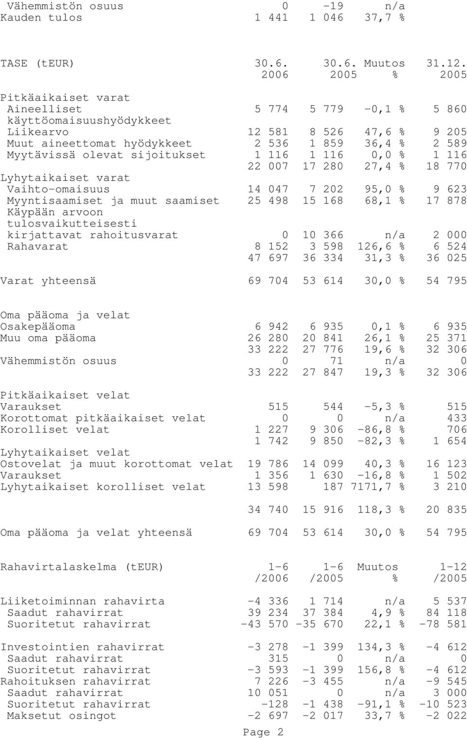 olevat sijoitukset 1 116 1 116 0,0 % 1 116 22 007 17 280 27,4 % 18 770 Lyhytaikaiset varat Vaihto-omaisuus 14 047 7 202 95,0 % 9 623 Myyntisaamiset ja muut saamiset 25 498 15 168 68,1 % 17 878