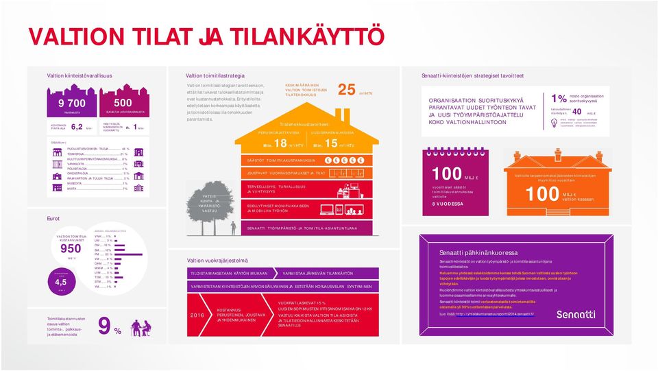 Erityistiloilta edellytetaan korkeampaa käyttöastetta ja toimistotiloissa tila-tehokkuuden parantamista.