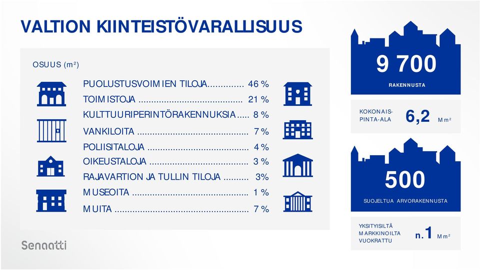 .. 3 % RAJAVARTION JA TULLIN TILOJA... 3% MUSEOITA... 1 % MUITA.