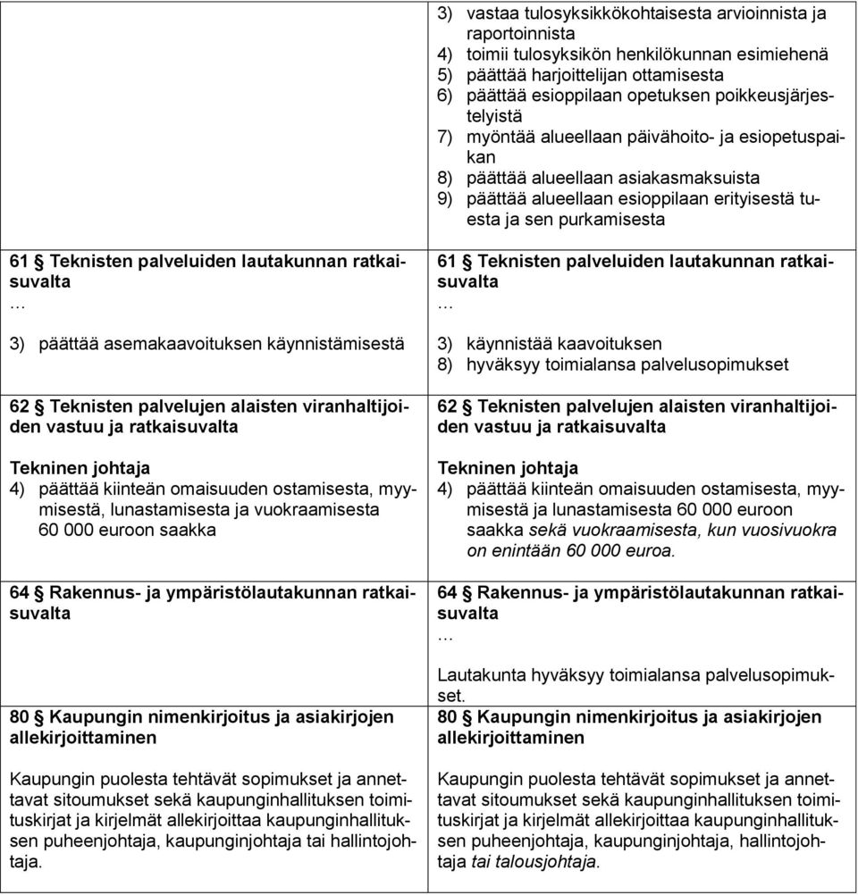 alaisten viranhaltijoiden Tekninen johtaja 4) päättää kiinteän omaisuuden ostamisesta, myymisestä, lunastamisesta ja vuokraamisesta 60 000 euroon saakka 64 Rakennus- ja ympäristölautakunnan