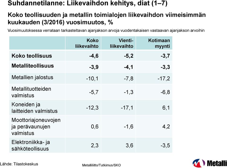 myynti Koko teollisuus -4,6-5,2-3,7 Metalliteollisuus -3,9-4,1-3,3 Metallien jalostus -1,1-7,8-17,2 Metallituotteiden valmistus Koneiden ja laitteiden